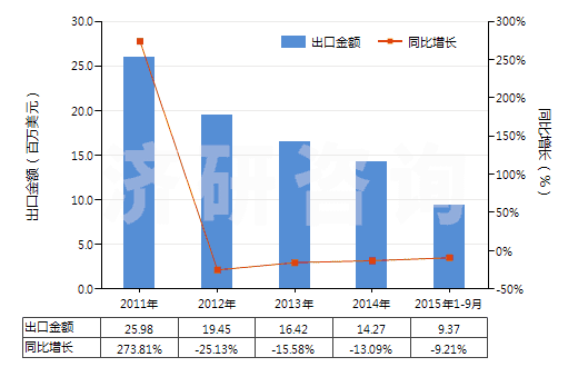 2011-2015年9月中國乙酸酐(醋酸酐)(HS29152400)出口總額及增速統(tǒng)計(jì)